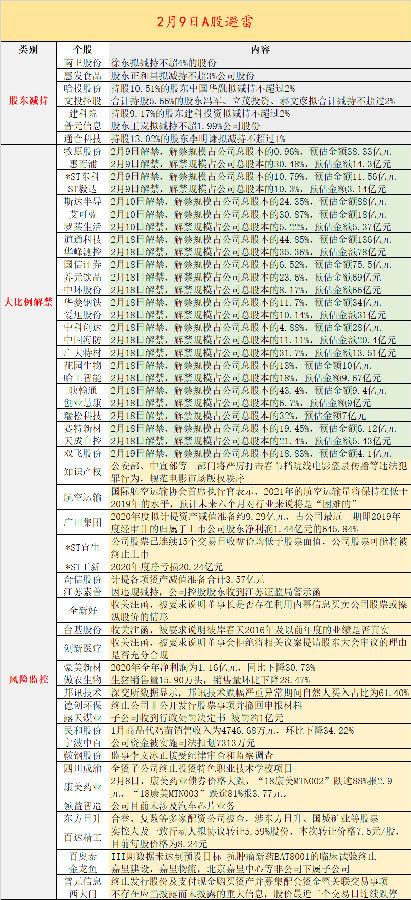 【推荐】2月9日投资避雷针：广田集团拟计提减值超9亿元-广田汽车销售额多少元
