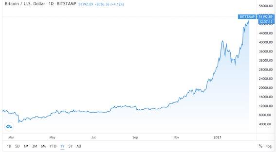 比特币从3800到5万美元，11个月疯狂反弹1200%-比特币价格是多少