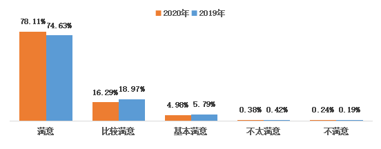 【推荐】2020年度杭州综合考评社会评价意见报告富阳网通宽带一年多少钱