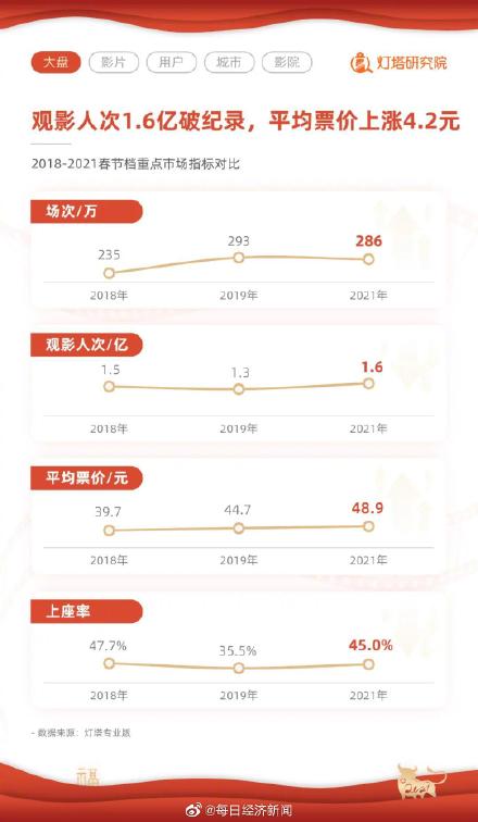 春节档平均票价上涨4.2元-春运汽车票涨多少