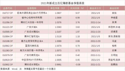 爆款新基金净值已涨近10%！火速建仓，竟都瞄准这一方向-新基金的净值
