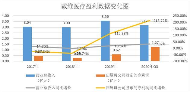 戴维医疗：国内婴儿保育设备细分行业龙头2020年净利润同比增长119.46%-戴维医疗器械有限公司地址