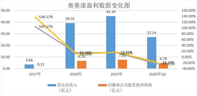 奥赛康：全国医药工业百强企业去年业绩同比预减6.87%-南京奥赛康药业有限公司
