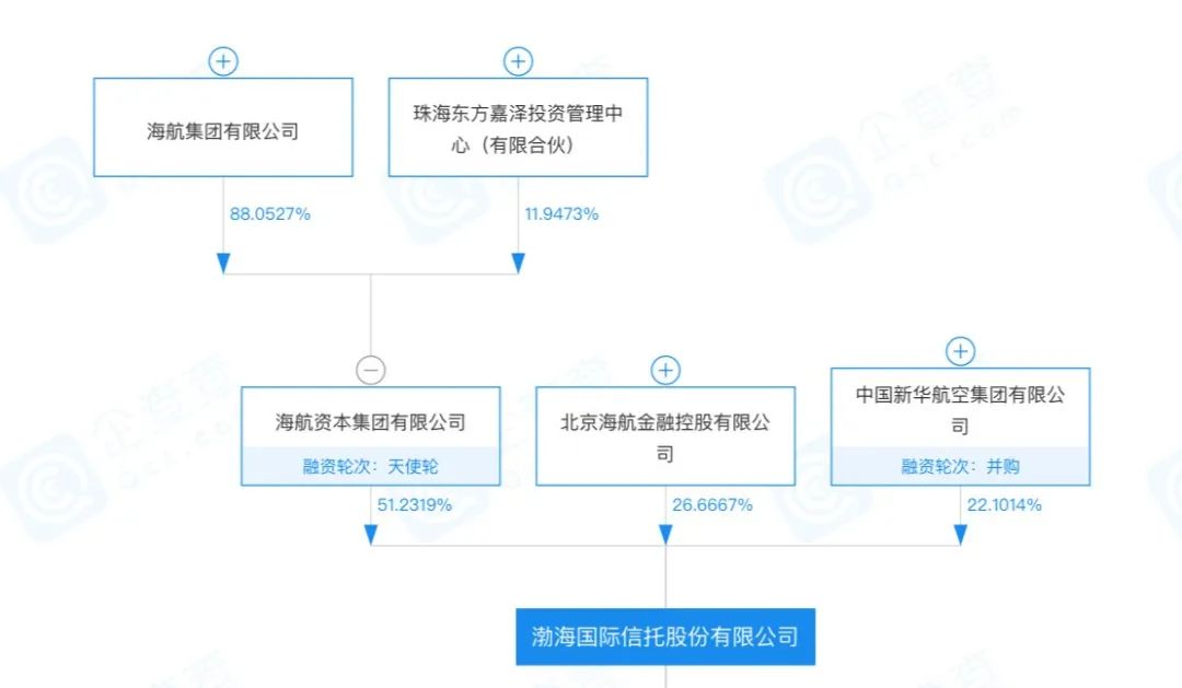 渤海信托“踩雷”小房企-石家庄信托公司