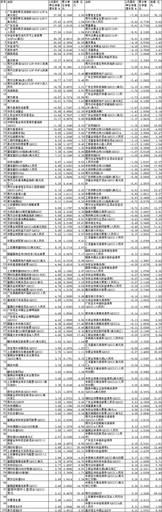 【推荐】2月份超7成QDII正收益广发华宝南方旗下原油基金领涨德亚基金