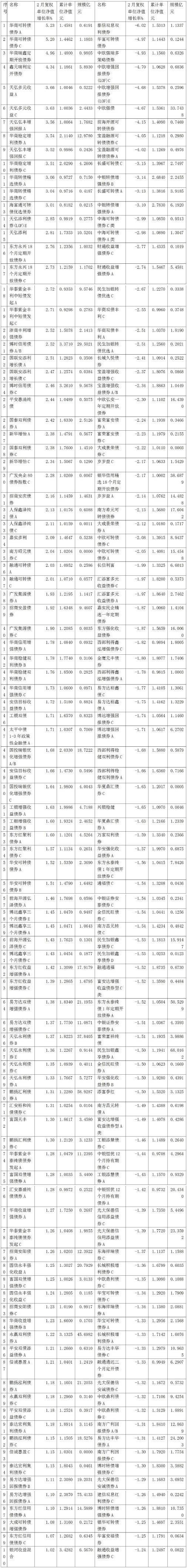 【推荐】2月份超8成债基上涨华商天弘旗下债基涨幅领先申证基金