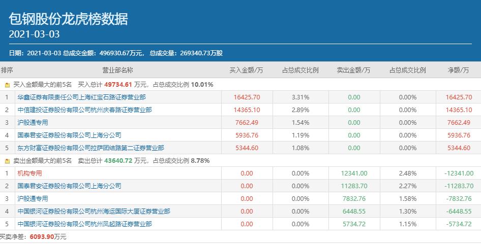 炒股养家1.64亿主封，杭州帮跟随，八天涨逾六成的包钢股份成色如何？-包钢历史股份股最高多少