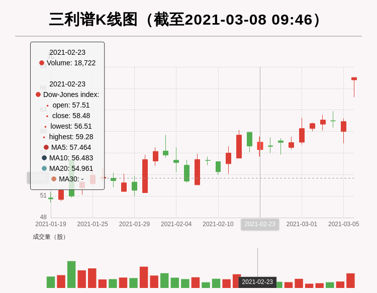 「牛人重仓」三利谱：盘中近日首次出现涨停板，今日资金流入6511.59万元；前3个交易日，主力资金净流入-1041.02万元-国泰金牛创新基金净值