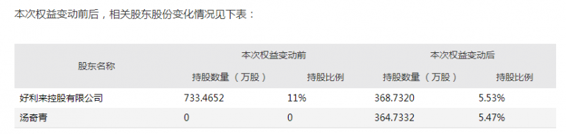 上海富豪汤奇青拟入主好利来疑似通过世纪华通重组“大赚”-好利来股票资讯