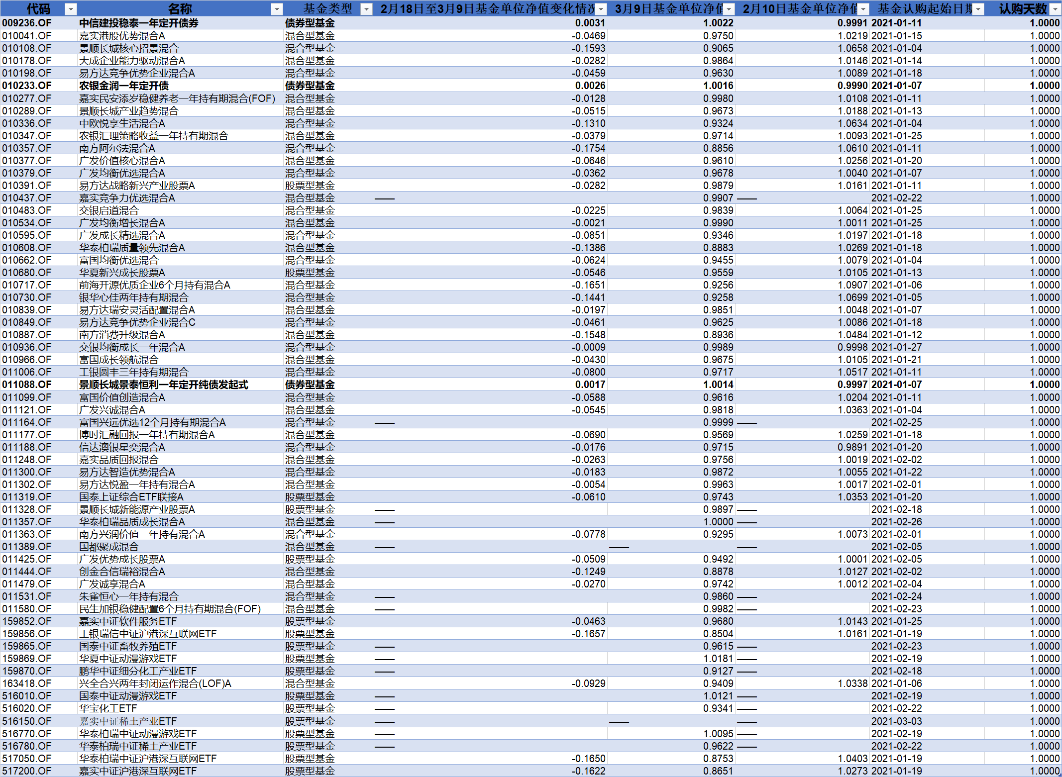 日光基54只跌破面值、7只净值不足9毛，赎回还是加仓？-基金净值跌破