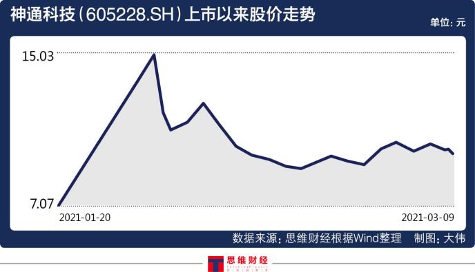 上市不到两个月股价跌去近四成神通科技7亿元投资计划能管啥用-科技股票最新资讯