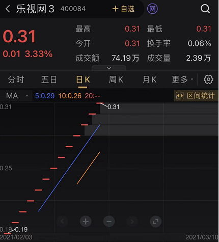 【推荐】乐视网转“老三板”后连涨13个交易日，涨幅超7成-乐视的股票怎么样资讯