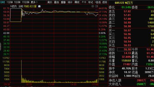 悲催！牛年惊现最惨新股，1个板都封不住！两家机构火速出逃，游资却趁机杀入-牡丹江华泰自动化装备有限责任公司