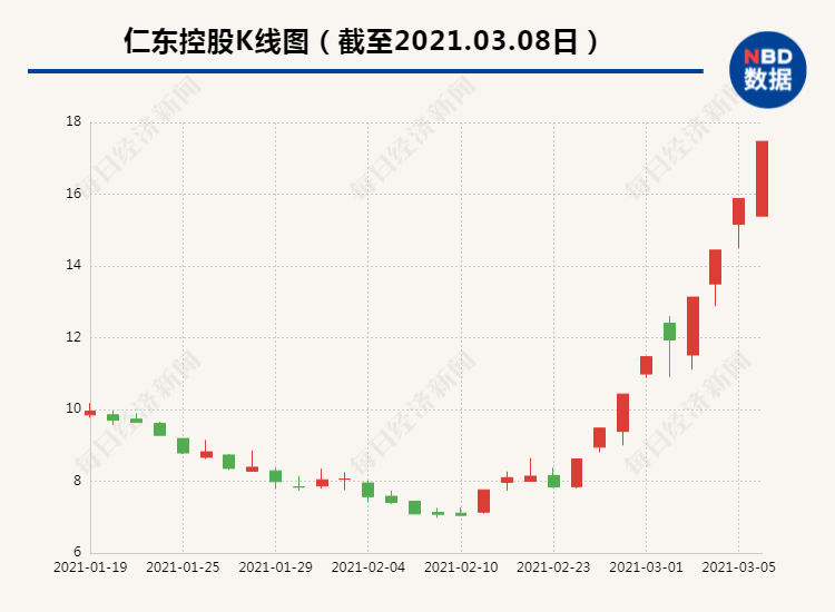 9000多股东惊呆！昔日“杀猪盘”15个交易日暴涨167%，刚刚又被撬开跌停板，谁在“刀口舔血”？-浙江朗博药业有限公司