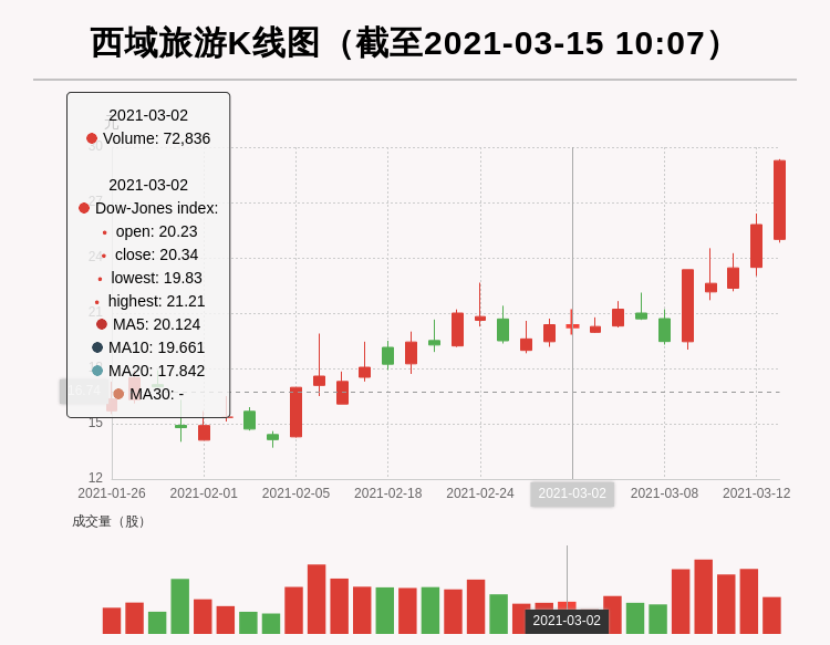 「牛人重仓」西域旅游：盘中涨幅超10%，今日资金流入-1304.58万元；前3个交易日，主力资金净流入-889.1万元-重仓旅游基金