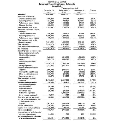 “不刚兑”的诺亚财富因“承兴案”18亿“和解费”致全年亏损7亿，众安陈劲赴任诺亚智能CEO-诺亚赎回多少天资金到账
