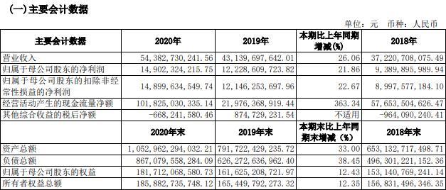 万亿航母诞生！券业一哥狂赚150亿，千万客户人均资产78万，华夏基金规模猛增4000亿，黄金坑已现？-华夏基金薪酬