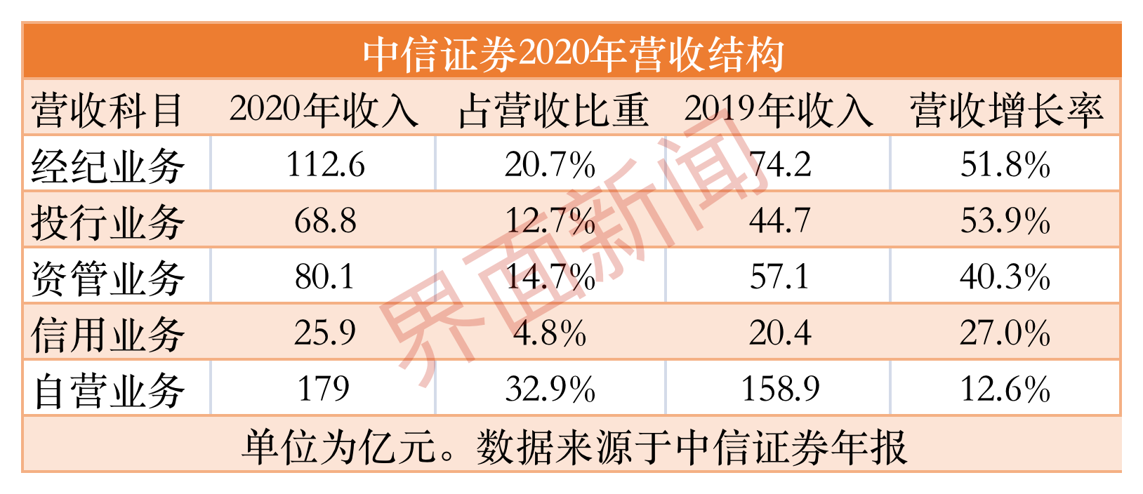 【推荐】中信证券年报会划重点！万亿资产还不够，未来继续加杠杆，还谈了兼并、配股和计提-中投万通基金