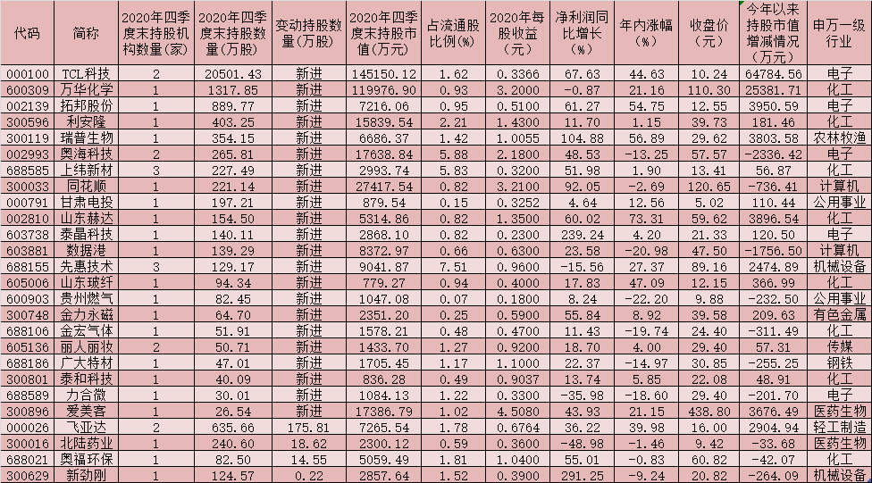 QFII最新持仓43家公司亮相，新进22只个股！12只强势股年内浮盈均逾千万元-qfll基金