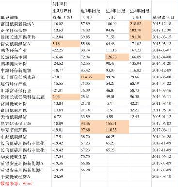 “碳中和”站上大风口！这些基金单月大赚近20%-诺安低碳基金