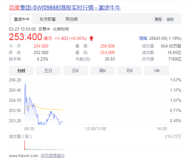 百度回港上市！总市值超7000亿港元，李彦宏：这是我们的二次创业-百度市值为多少