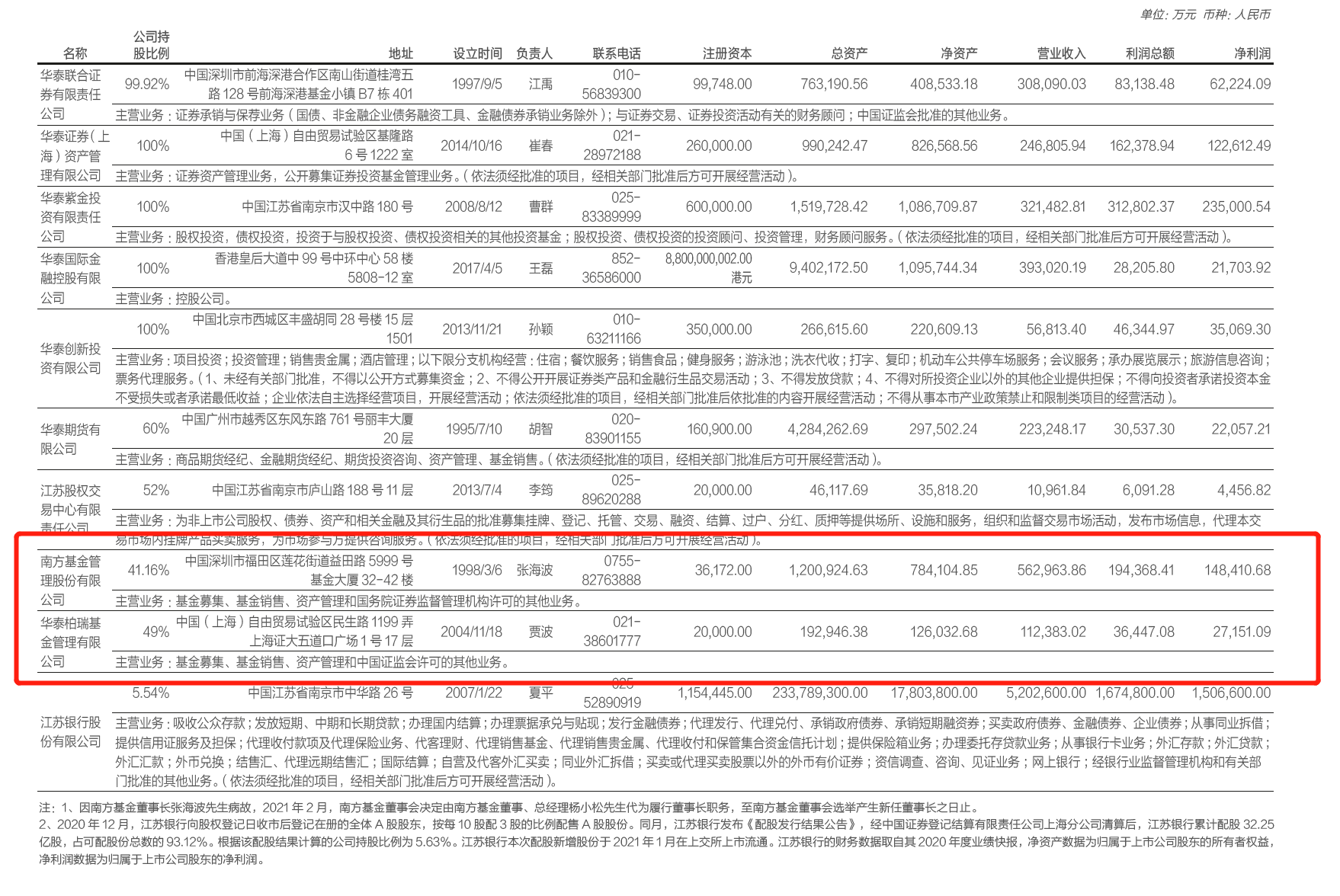 一大波基金公司年报亮相！华夏、南方、招商净利润暂居前三，遭乌龙的浙商基金真实业绩也来了-基金管理公司年报