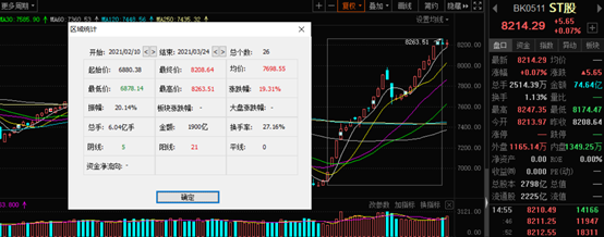 ST股太疯狂！最高预亏90亿却成“妖王”，“摘帽”预期个股名单来了-摘帽行情能涨多少