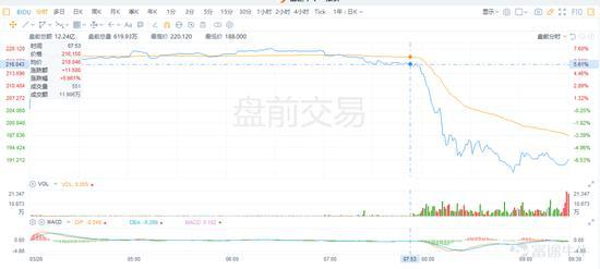 百度、TME、VIPS盘前意外同步下跌究竟发生了什么？-富途资讯股票为什么下跌