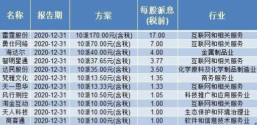 【推荐】10股派170元，游戏公司分红很“壕”！高送转频现，这家精选层公司计划10转10-高送转能赚多少钱