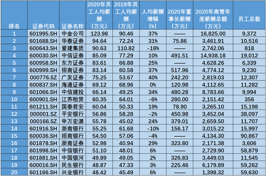 2020年金融业薪酬大比拼：去券商做打工人，去保险公司做高管-金融公司待遇