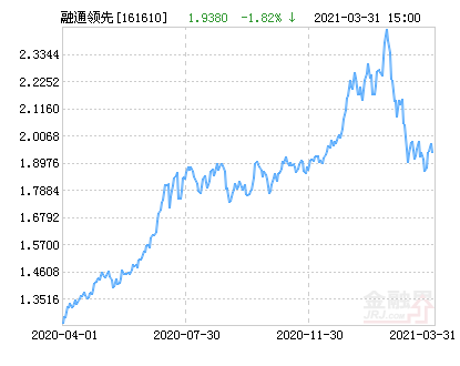 融通领先成长混合(LOF)AB净值上涨1.55%请保持关注-融通领先成长基金净值查询