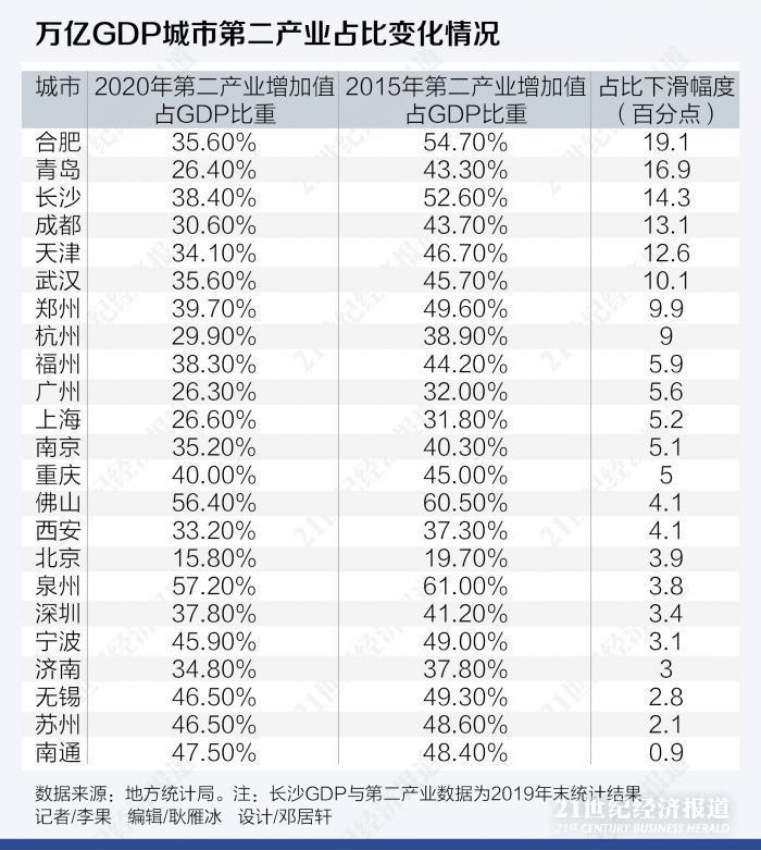 万亿GDP城市制造业变迁：南通苏州无锡最“稳”，部分城市应警惕产业空心化-武汉中等收入是多少