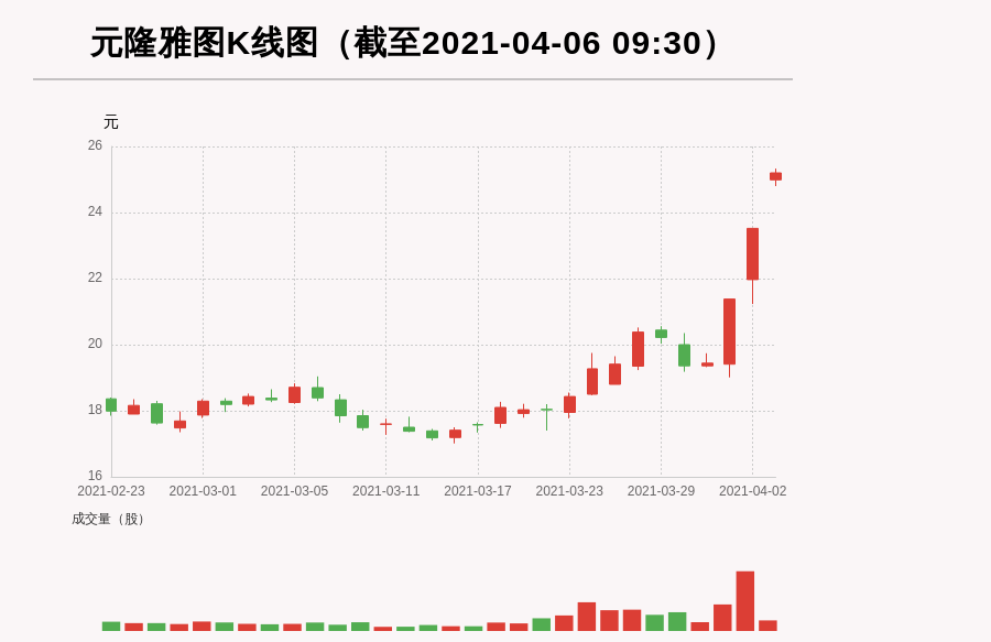 「牛人重仓」元隆雅图：连续3日涨逾5%，今日资金流入1797.15万元；前3个交易日，主力资金净流入9601.67万元-南方元隆基金净值