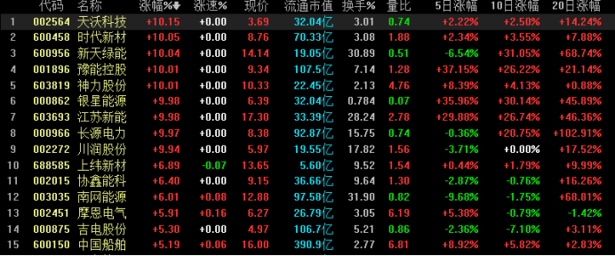 为“碳达峰”拼了！风电上市公司2020年业绩大盘点：超一半企业净利润同比翻倍-关于风电的上市公司