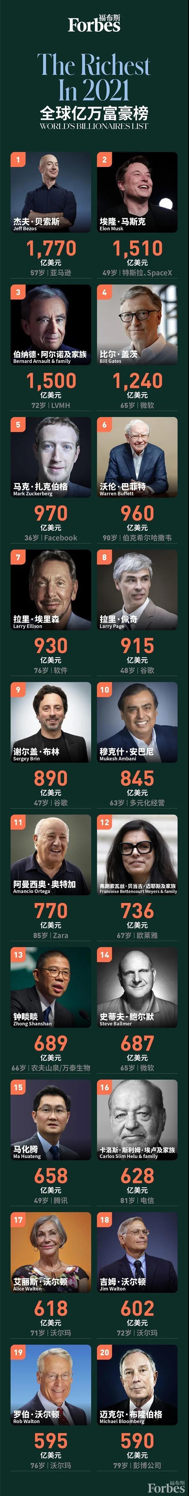 【推荐】全球亿万富豪榜出炉：2755人掌控13.1万亿美元财富，巴菲特首次跌出前五-沃伦巴菲特多少女人
