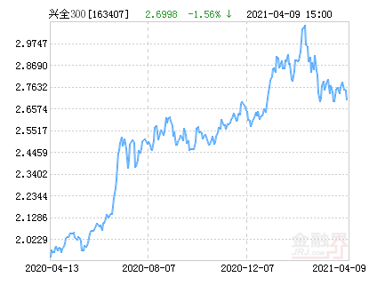 兴全沪深300指数(LOF)A净值下跌2.00%请保持关注-兴全300基金净值
