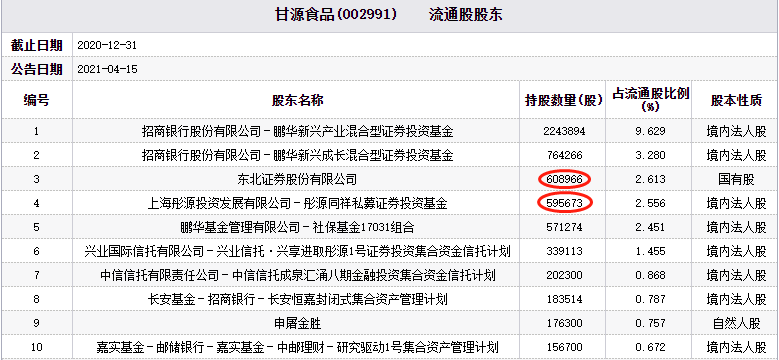 甘源食品跌9%东北证券与百亿私募彤源投资等或持股-同祥控股集团市值多少