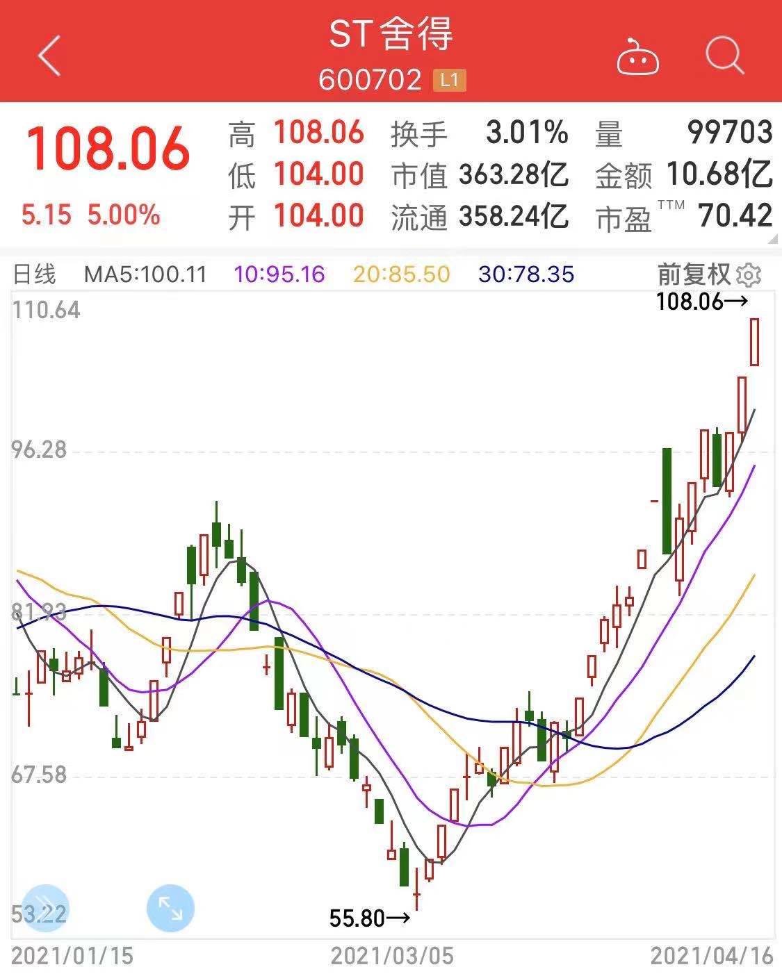 【推荐】10806元ST舍得成史上最贵ST股离摘帽还有多远丨时间线2015年st公司名单