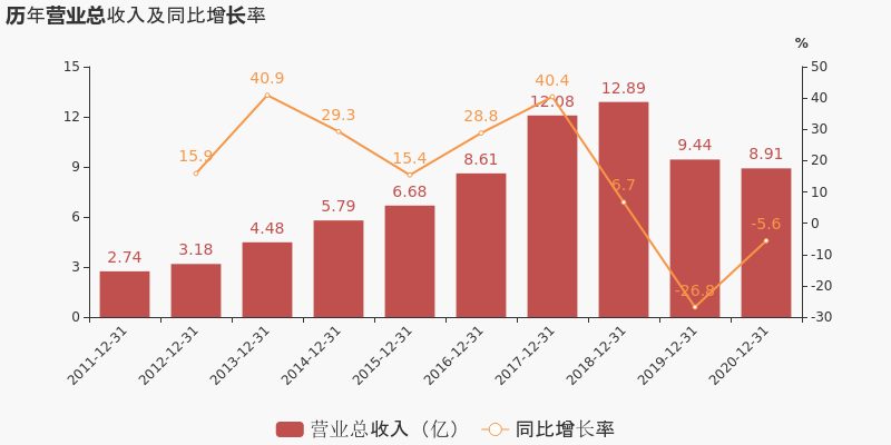 「图解年报」宁波高发：2020年归母净利润约1.8亿元，同比变化不大-宁波高发化纤有限公司