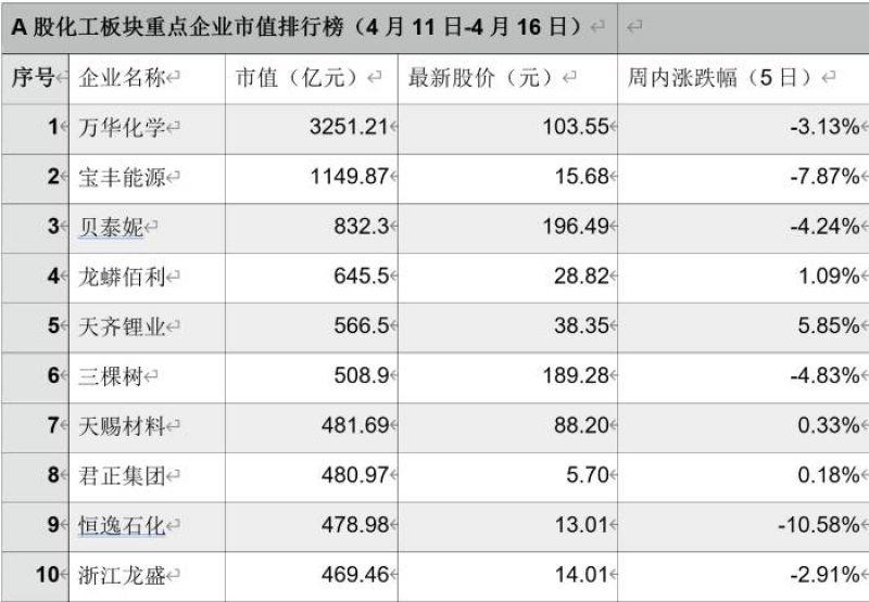 清水源成本周化工板块“黑马”，恒逸石化5日跌幅达10.58%，二季度钛白粉景气有望维持「化工周评榜」-恒逸石化股票资讯