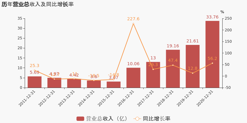 「图解年报」华宏科技：2020年归母净利润同比增长25.8%，费用管控效果显著-华宏科技公司图片