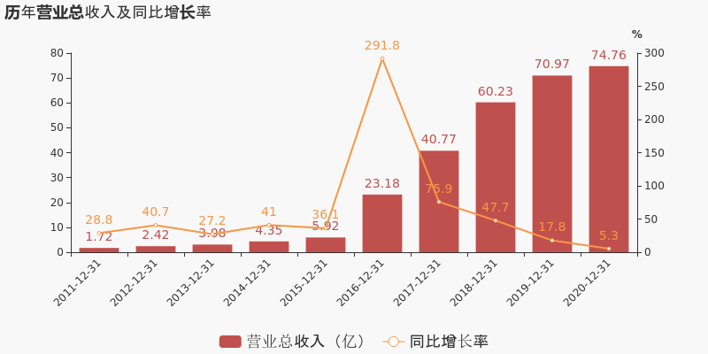 「图解年报」光环新网：2020年归母净利润同比增长10.7%，约为9.1亿元-光环新网资产多少