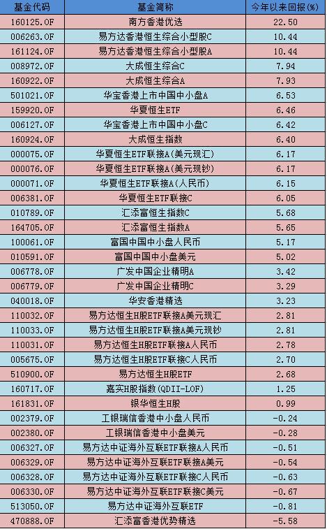 今年港股行情坐过山车港股基金表现分化：首尾业绩差超60%公募南下布局格局未变仍看好港股未来表现-港基金