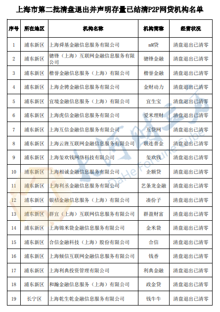 上海27家P2P机构声明清盘退出且存量已结清涉你我贷等-上海有多少家p2p公司