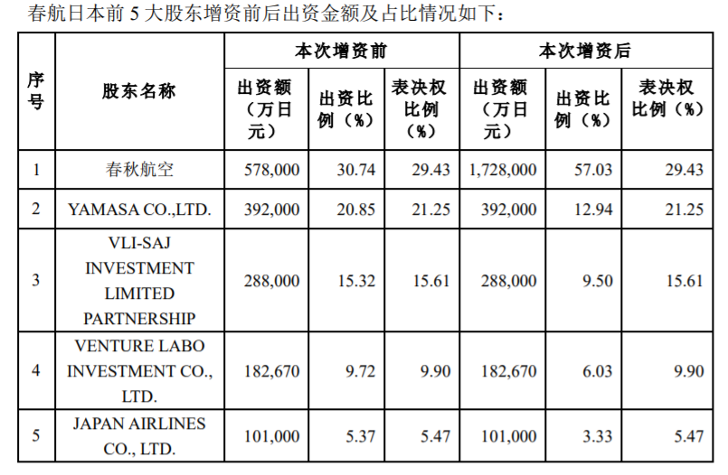 日航拟对春秋航空日本增资数十亿日元，成其最大股东-春秋航空公司战略