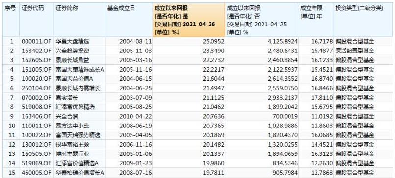 成立超10年获利概率高达98.67%！TOP15基金大盘点：华夏大盘、兴全趋势、易方达中小盘表现优秀-中小盘基金排名