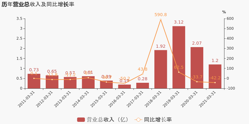 「图解季报」ST沪科：2021年一季度归母净利润同比盈转亏，亏损合计约67.6万元-上海沪盈基金