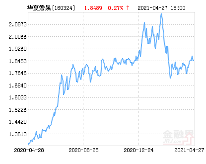 【推荐】华夏磐晟混合(LOF)净值上涨1.51%请保持关注-华夏磐晟基金