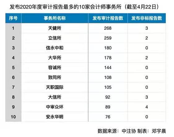 72家上市公司突击更换年报审计机构，专家称潜伏审计风险-上市公司审计