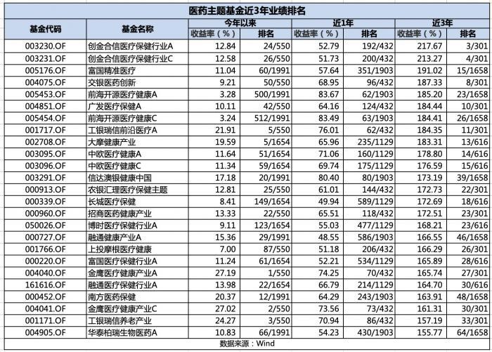 2000亿医药主题基金短线榜单：调仓还是躺赢，葛兰、赵蓓、吴兴武谁的基金一季度扛住了？-基金短线操作